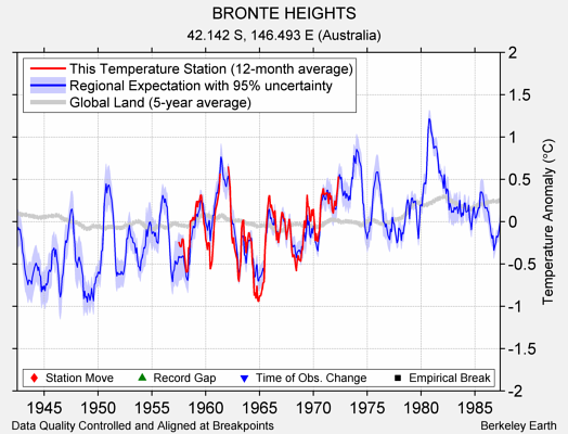 BRONTE HEIGHTS comparison to regional expectation