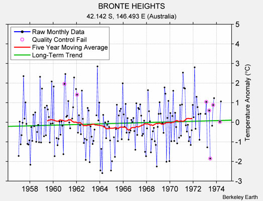 BRONTE HEIGHTS Raw Mean Temperature