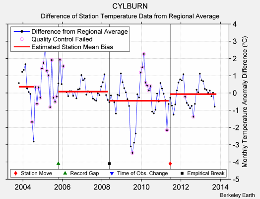 CYLBURN difference from regional expectation