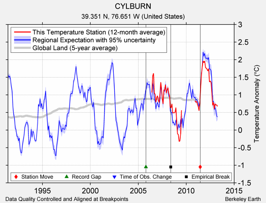 CYLBURN comparison to regional expectation