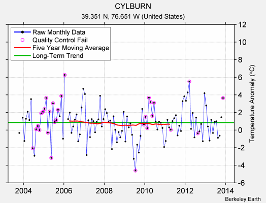 CYLBURN Raw Mean Temperature