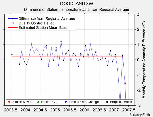 GOODLAND 3W difference from regional expectation