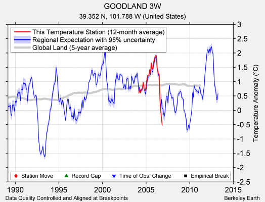 GOODLAND 3W comparison to regional expectation