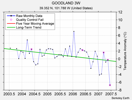 GOODLAND 3W Raw Mean Temperature