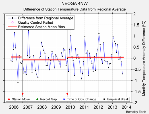 NEOGA 4NW difference from regional expectation