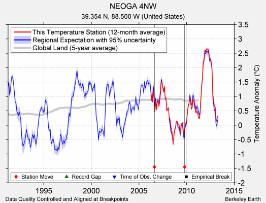 NEOGA 4NW comparison to regional expectation