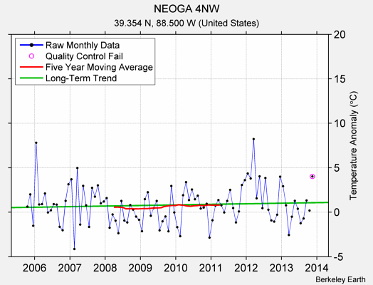 NEOGA 4NW Raw Mean Temperature