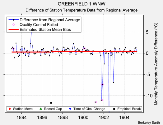 GREENFIELD 1 WNW difference from regional expectation