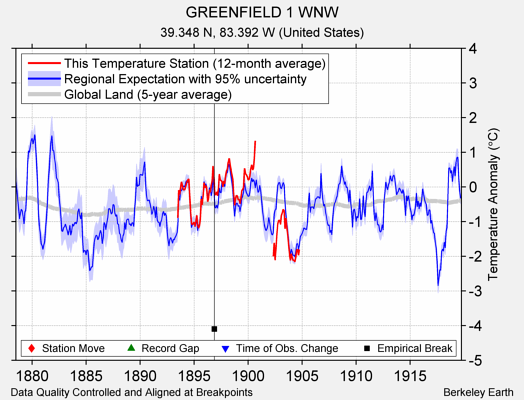 GREENFIELD 1 WNW comparison to regional expectation