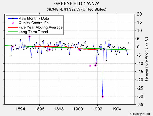 GREENFIELD 1 WNW Raw Mean Temperature