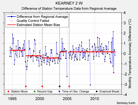 KEARNEY 2 W difference from regional expectation