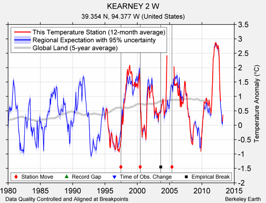 KEARNEY 2 W comparison to regional expectation