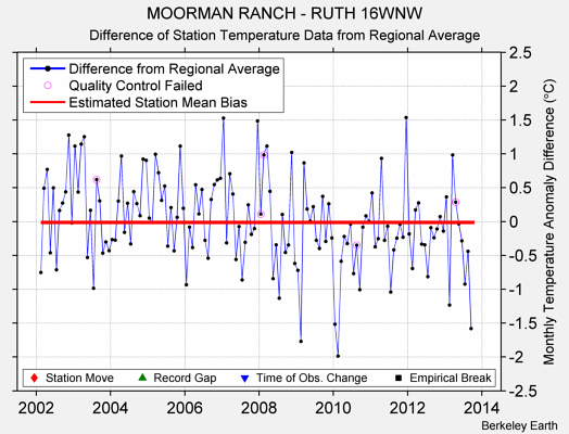 MOORMAN RANCH - RUTH 16WNW difference from regional expectation