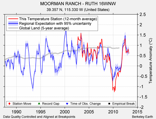 MOORMAN RANCH - RUTH 16WNW comparison to regional expectation