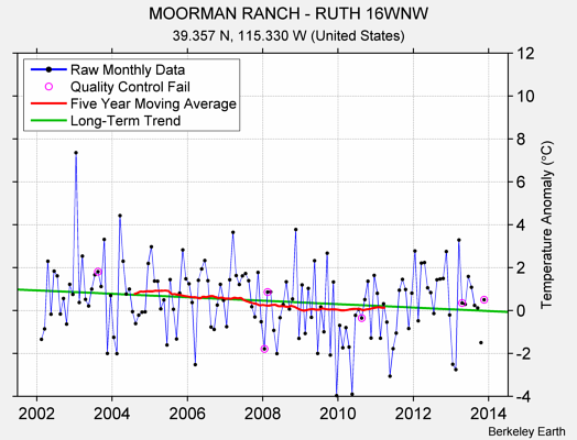 MOORMAN RANCH - RUTH 16WNW Raw Mean Temperature