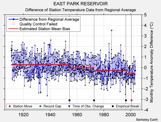 EAST PARK RESERVOIR difference from regional expectation