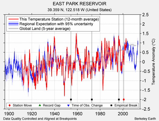 EAST PARK RESERVOIR comparison to regional expectation