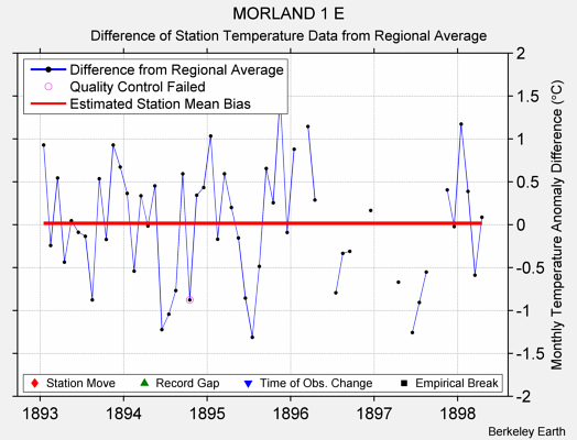 MORLAND 1 E difference from regional expectation