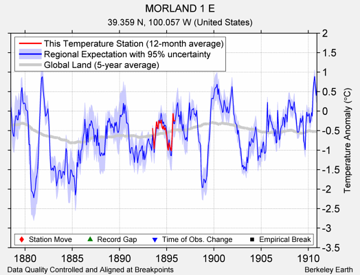 MORLAND 1 E comparison to regional expectation