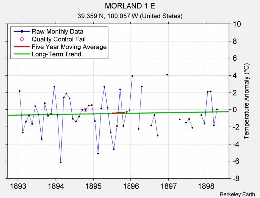 MORLAND 1 E Raw Mean Temperature