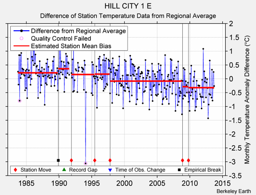 HILL CITY 1 E difference from regional expectation