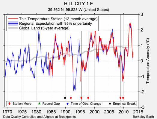 HILL CITY 1 E comparison to regional expectation