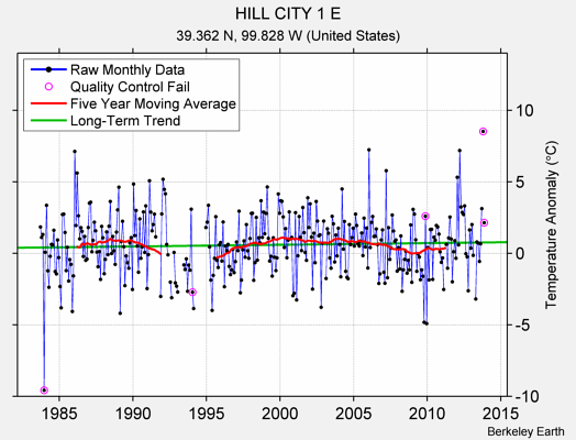 HILL CITY 1 E Raw Mean Temperature