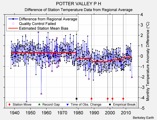 POTTER VALLEY P H difference from regional expectation