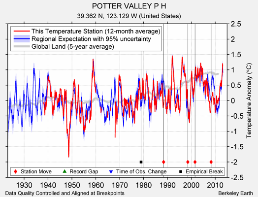 POTTER VALLEY P H comparison to regional expectation