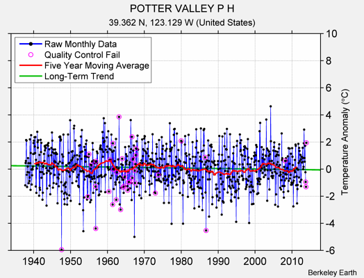 POTTER VALLEY P H Raw Mean Temperature