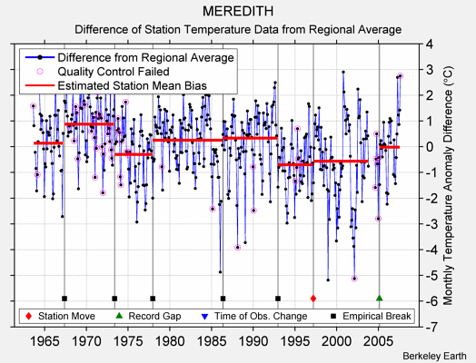 MEREDITH difference from regional expectation