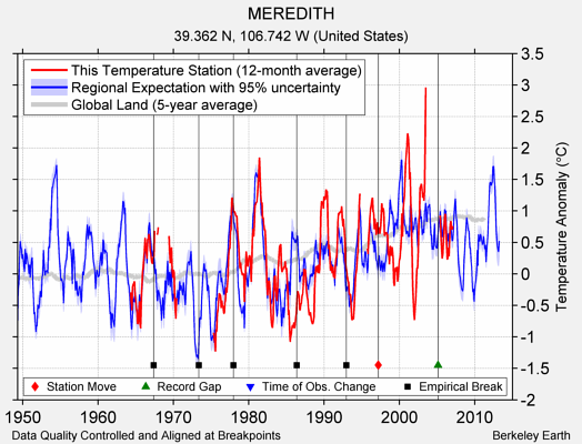 MEREDITH comparison to regional expectation