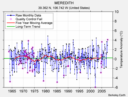 MEREDITH Raw Mean Temperature