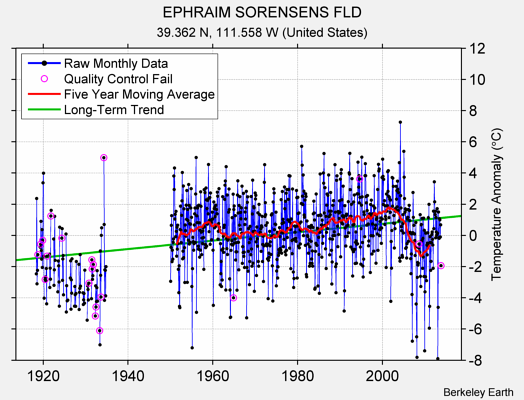 EPHRAIM SORENSENS FLD Raw Mean Temperature