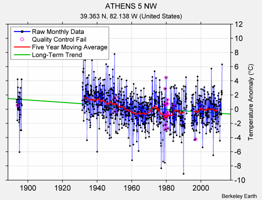 ATHENS 5 NW Raw Mean Temperature