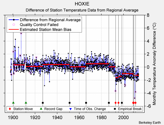 HOXIE difference from regional expectation