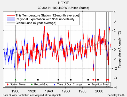 HOXIE comparison to regional expectation