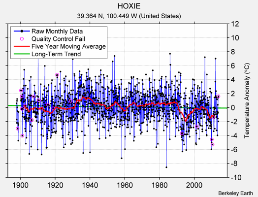 HOXIE Raw Mean Temperature