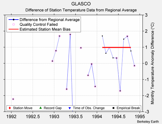 GLASCO difference from regional expectation