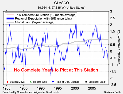 GLASCO comparison to regional expectation