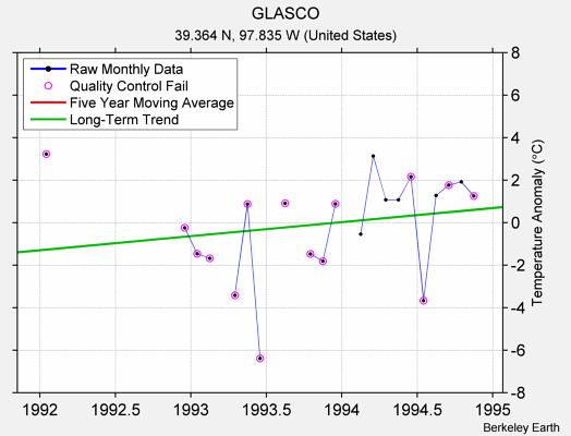 GLASCO Raw Mean Temperature