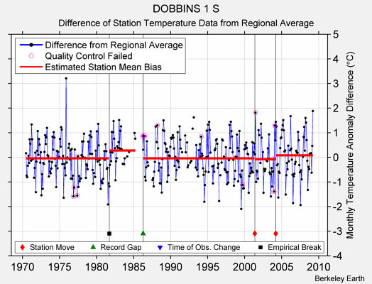 DOBBINS 1 S difference from regional expectation