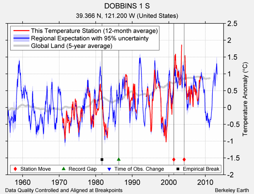 DOBBINS 1 S comparison to regional expectation