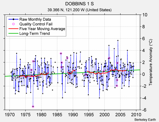 DOBBINS 1 S Raw Mean Temperature