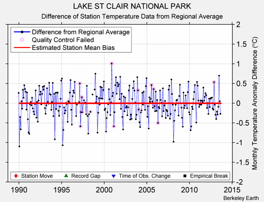 LAKE ST CLAIR NATIONAL PARK difference from regional expectation