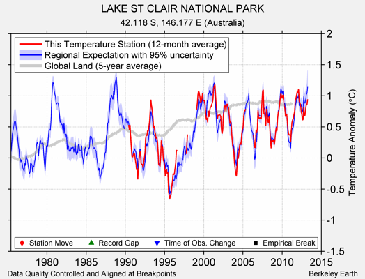 LAKE ST CLAIR NATIONAL PARK comparison to regional expectation