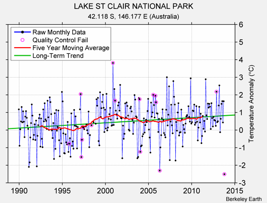 LAKE ST CLAIR NATIONAL PARK Raw Mean Temperature