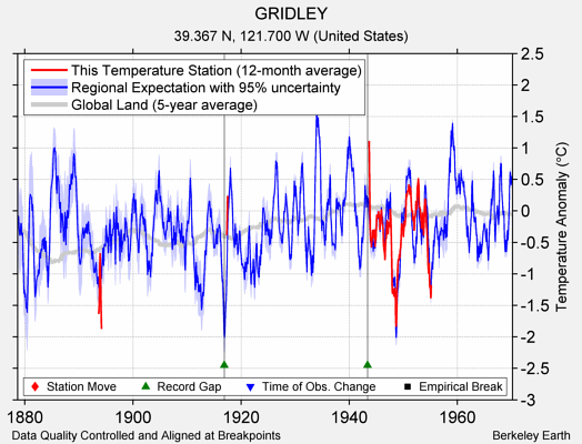 GRIDLEY comparison to regional expectation