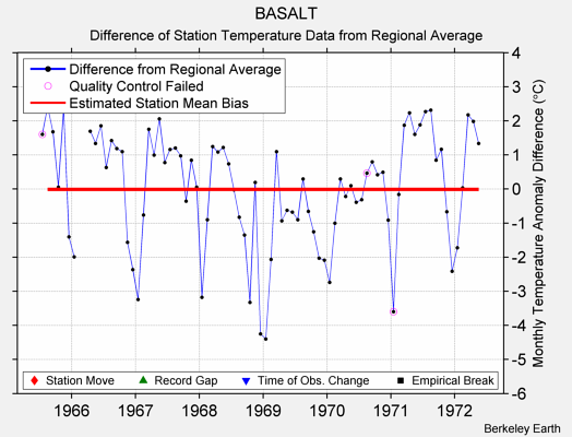 BASALT difference from regional expectation