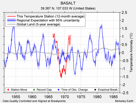 BASALT comparison to regional expectation